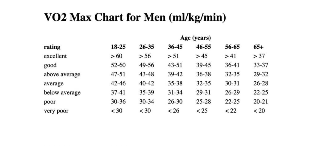 VO2 Max Chart for Men Based on Age