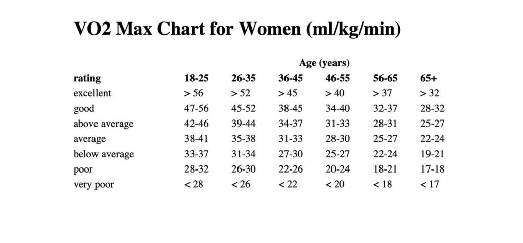 VO2 Max Chart Based on Age for Women